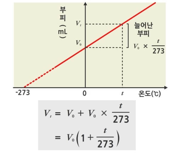 Charles&#39;s-law