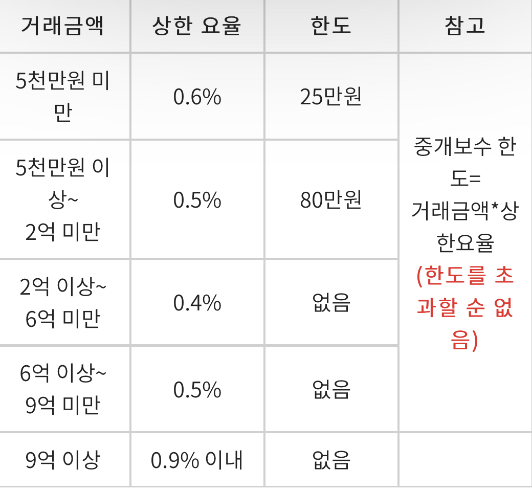  부동산 중개수수료 계산, 표, 전세 , 월세