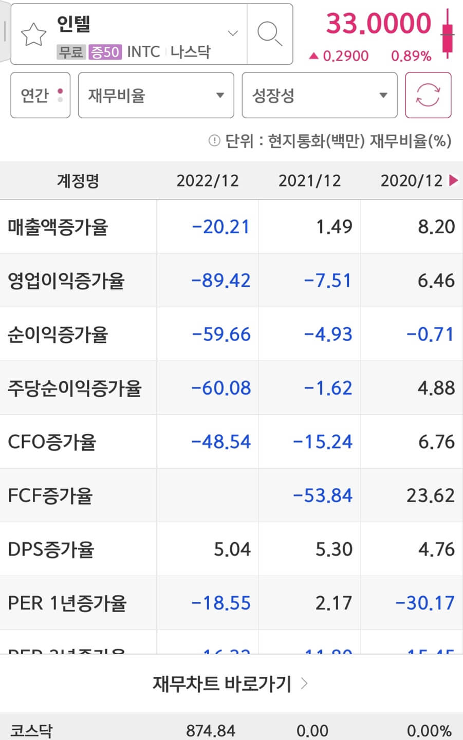 Intel(INTC)의 실적증가율입니다.