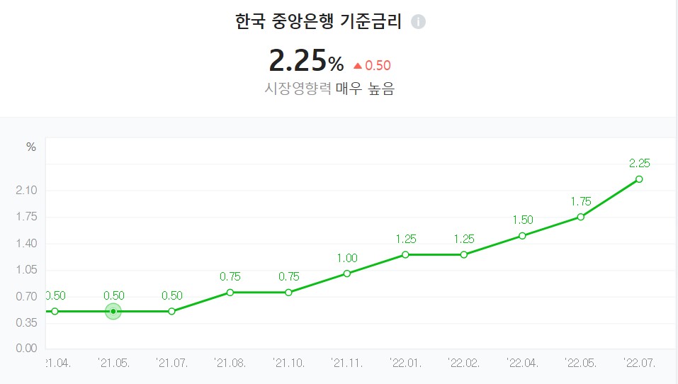  국가별 2022년 7월 현재 기준금리