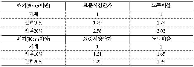 노무비율표