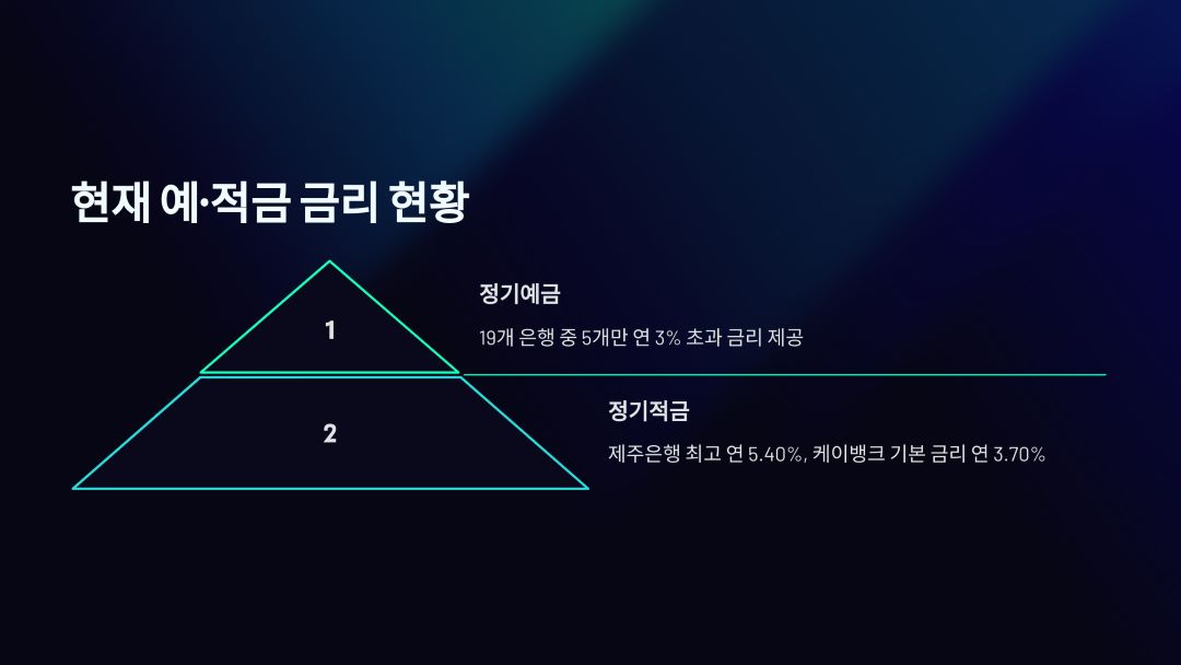 현재 예·적금 금리 현황