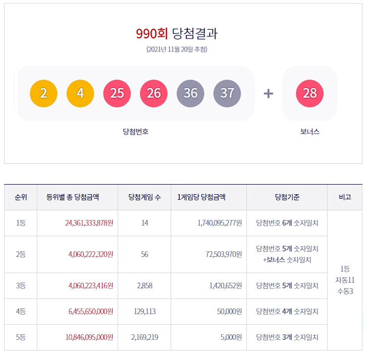  로또 990회 1등 14명 당첨번호 및 실수령액 확인, 연속 번호가 2개나?