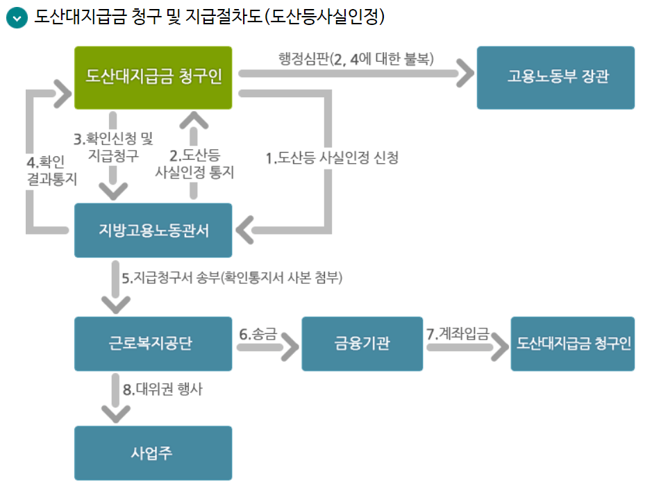 도산대지급금 청구 및 지급절차도 (도산등 사실인정)