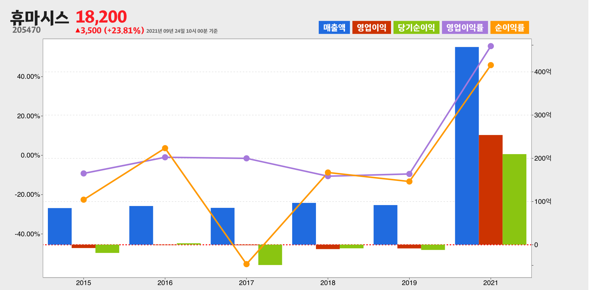 휴마시스 실적