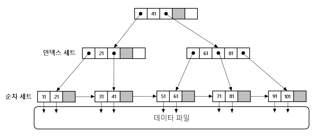 데이터베이스 개념 6
