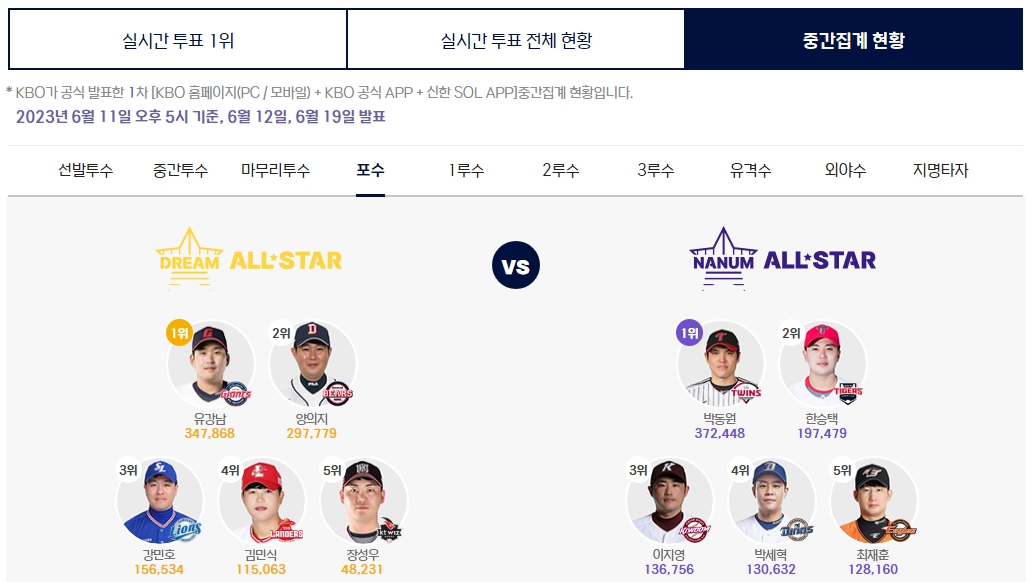 현재 투표 1위이지만 2위와 표차가 크지 않은 포지션1