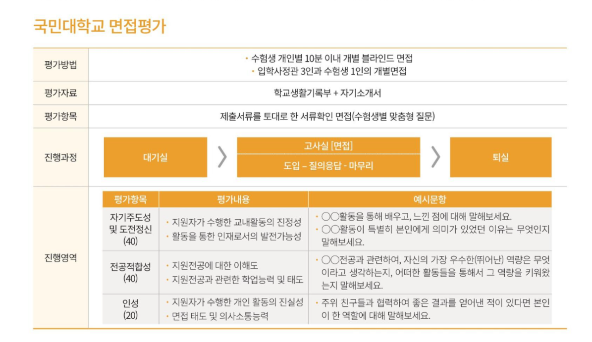 2021학년도-국민대-수시-면접평가