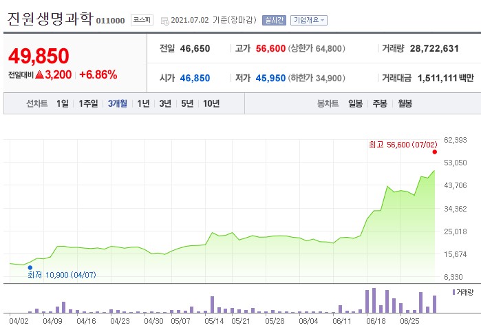  진원생명과학 주가. 급등에 급등. 가치를 찾아가는걸까 거품일까?