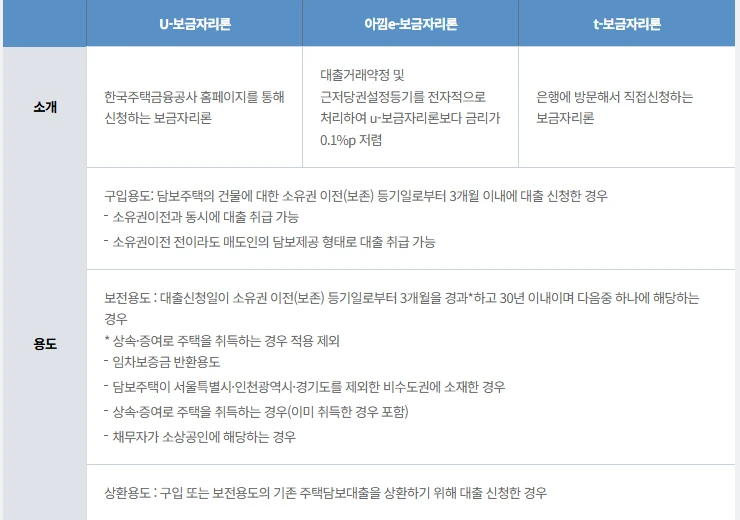 보금자리론 신청방법 총정리 2025