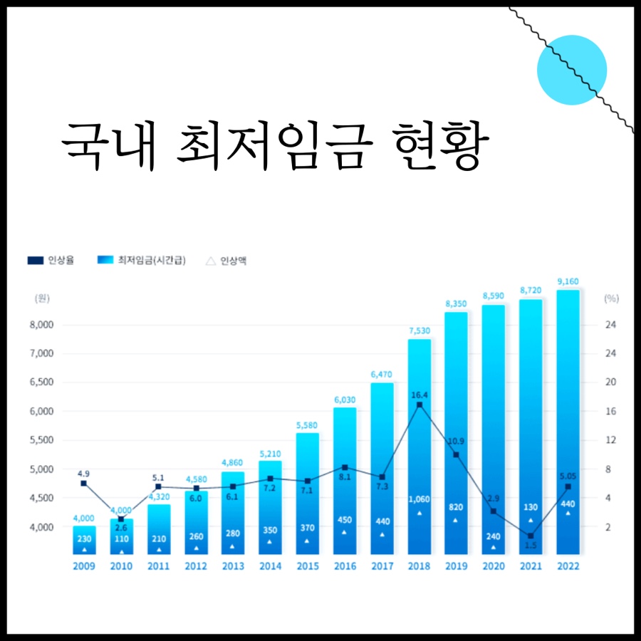 최저시급 2022 2022년 최저시급 및 6