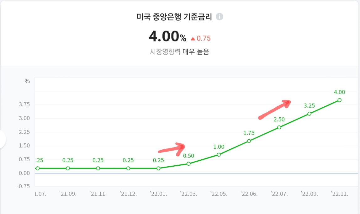 미국 기준금리가 10개월 사이 0.25% 에서 4%수준까지 3.75%의 높은 상승률을 보이는 그래프