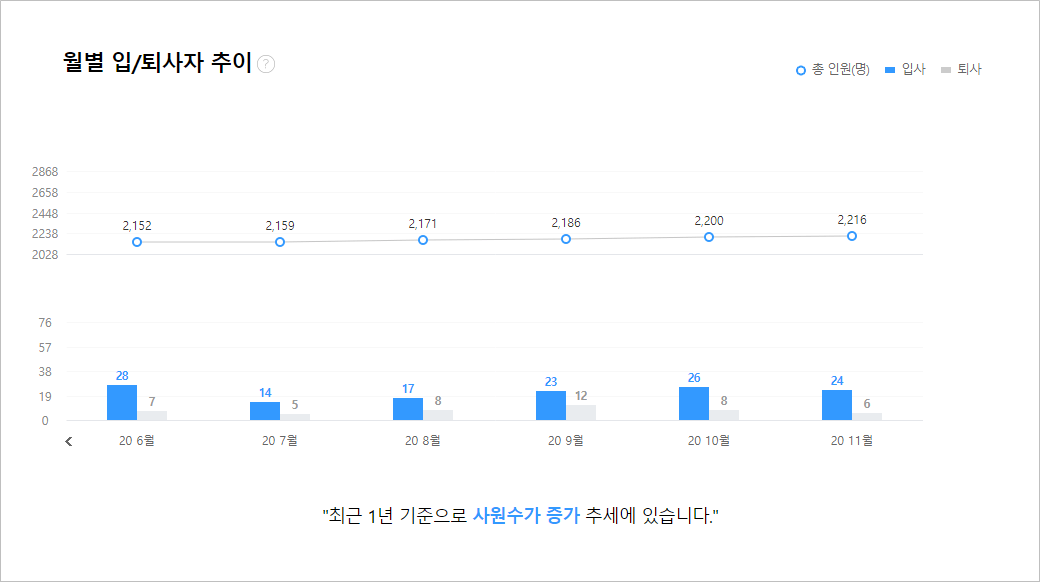 현대오토에버 월별입퇴사자