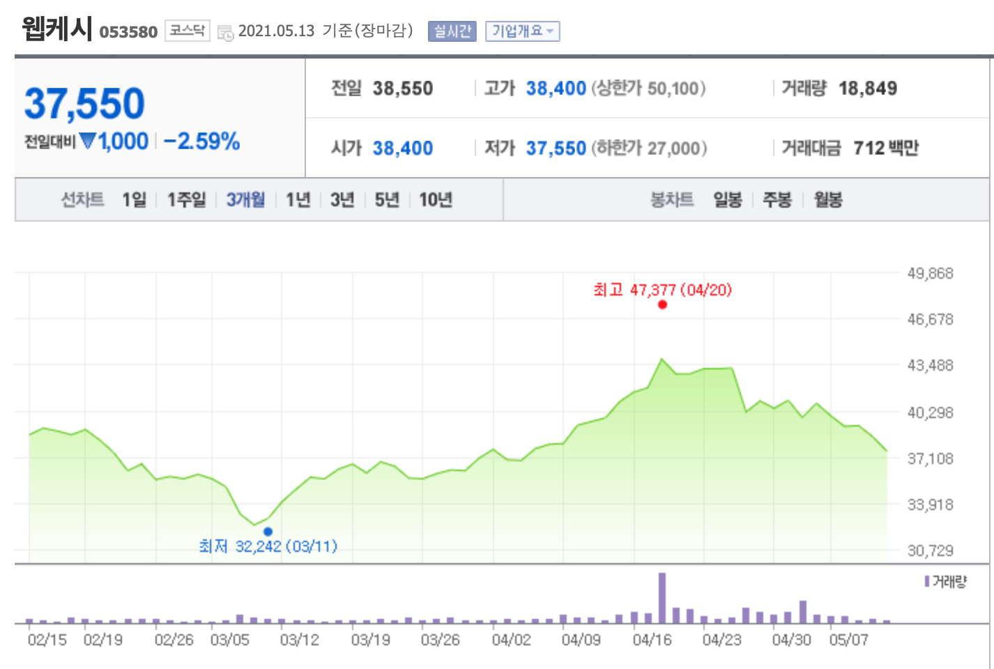 웹케시 주가 흐름