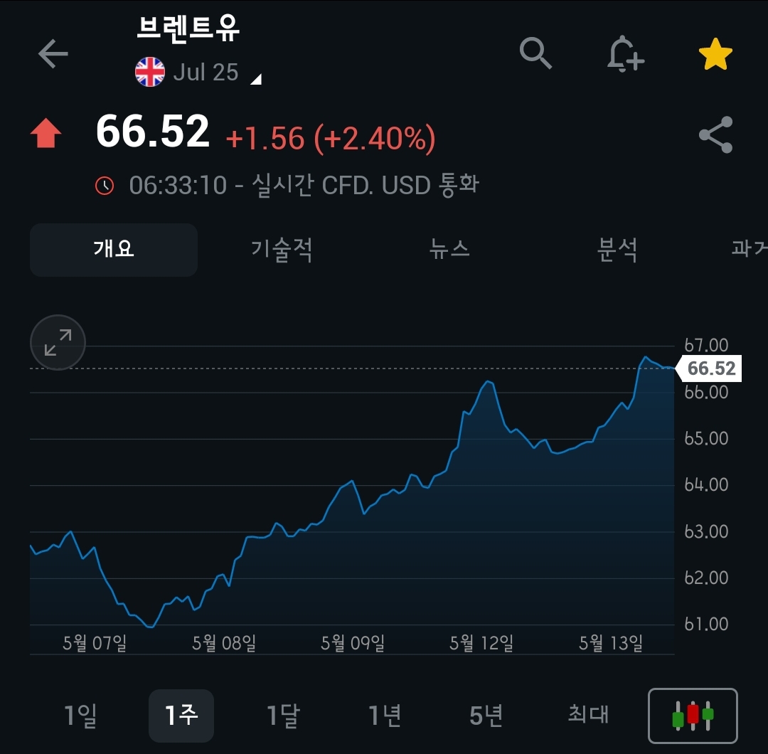 [5월 14일 미국 증시 현황] CPI 4년래 최저&amp;#44; 오일머니 쓸어담는 엔비디아&amp;#44; 테슬라