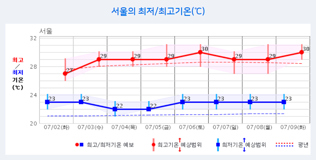 장마철 서울 기온