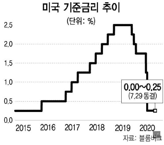  [2021년 1월 주식 이슈] 코로나로 달려온 주식 시장, 연준은 양적완화를 중단하고 기준금리를 인상할까?(1) (Feat. 테이퍼링)