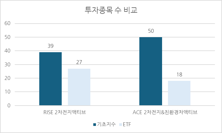 기초 지수 대비 ETF 투자 종목 수 비교 그래프