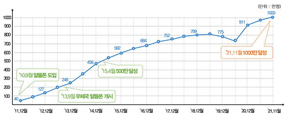  알뜰폰 가입자 1000만명…요금 더 낮추고 서비스도 다양화_과학기술정보통신부