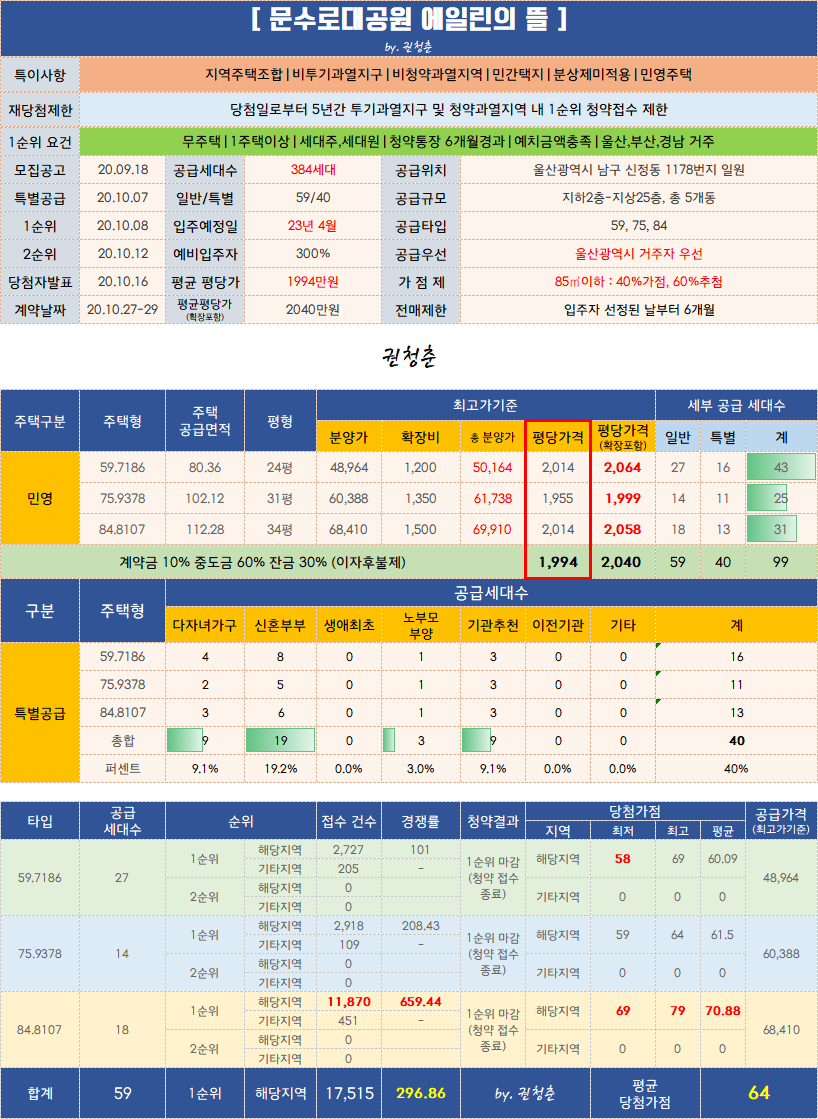  문수로 에일린의뜰 경쟁률 659.4 :1의 당첨가점의 위엄!!!
