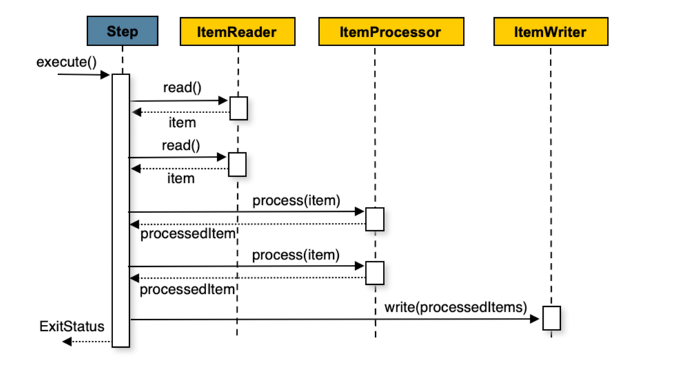 [Spring Batch - 08] CompositeItemProcessor로 데이터 Transform하기