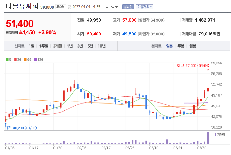 더블유씨피 일봉 차트