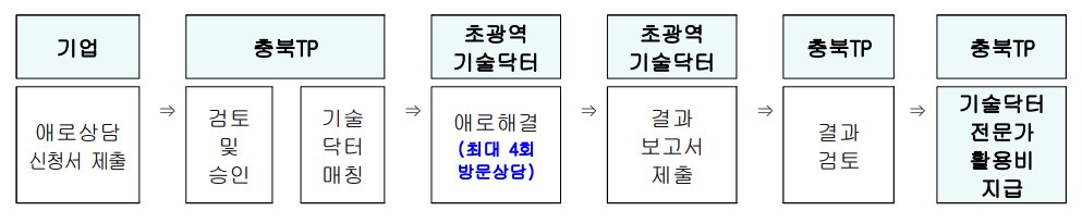 단기애로 해결 지원프로그램표