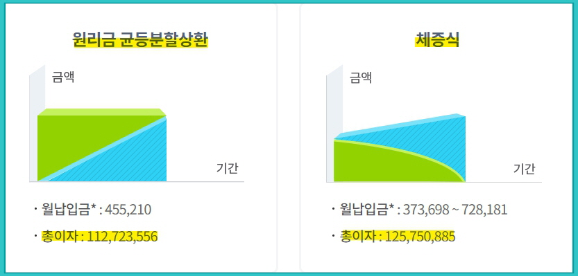 1억원을 특례보금자리론 금리 4.4%로 대출 시 총 상환이자 비교