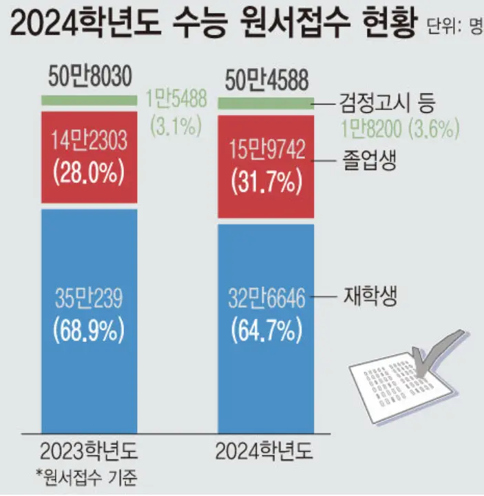 재수-
연그린 바탕 상단 검은 글씨 2024학년도 수능 원서접수 현황