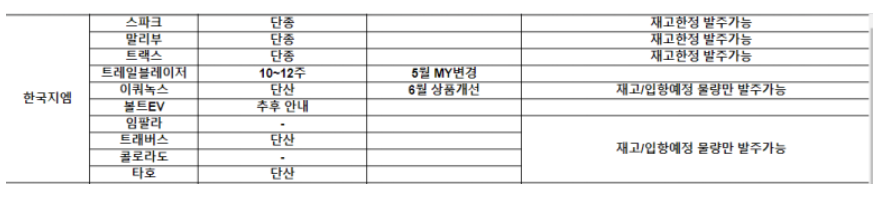  2022년 9월 쉐보레 출고대기기간 총정리!