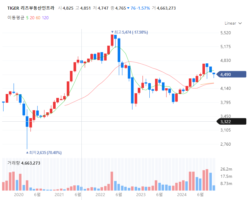 TIGER 리츠부동산인프라 차트