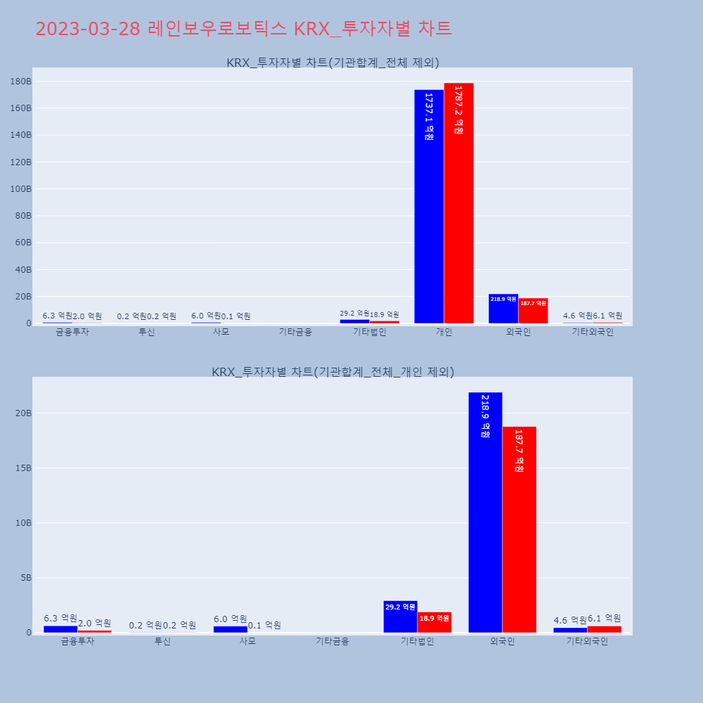 레인보우로보틱스_KRX_투자자별_차트