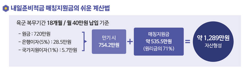 장병내일준비적금