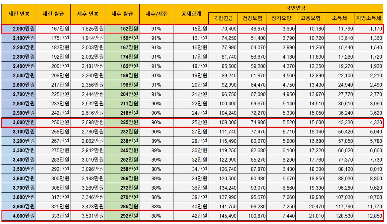 연봉 2&#44;000 ~ 4&#44;000 만원