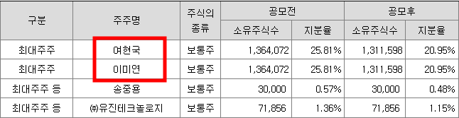 유진테크놀로지 공모주 청약일정(수요예측&#44; 상장일&#44; 주관사)