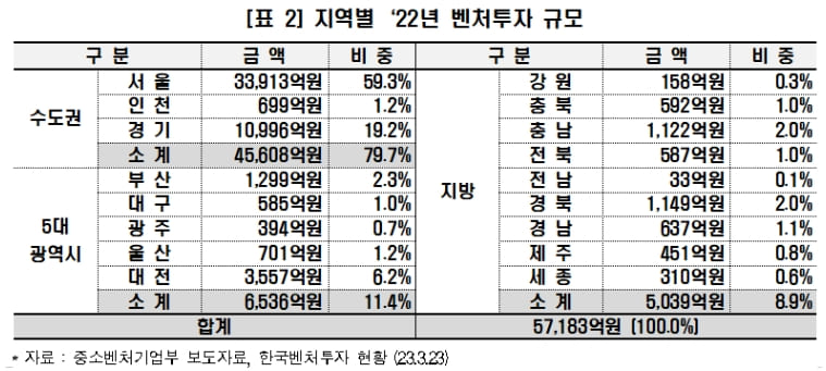 &quot;지역 벤처금융 활성화로 저성장·저출산 문제 해소해야&quot; 한경연