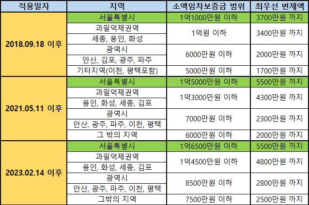  소액임차인의 범위와 최우선변제금액 확인하기 (중급버전)