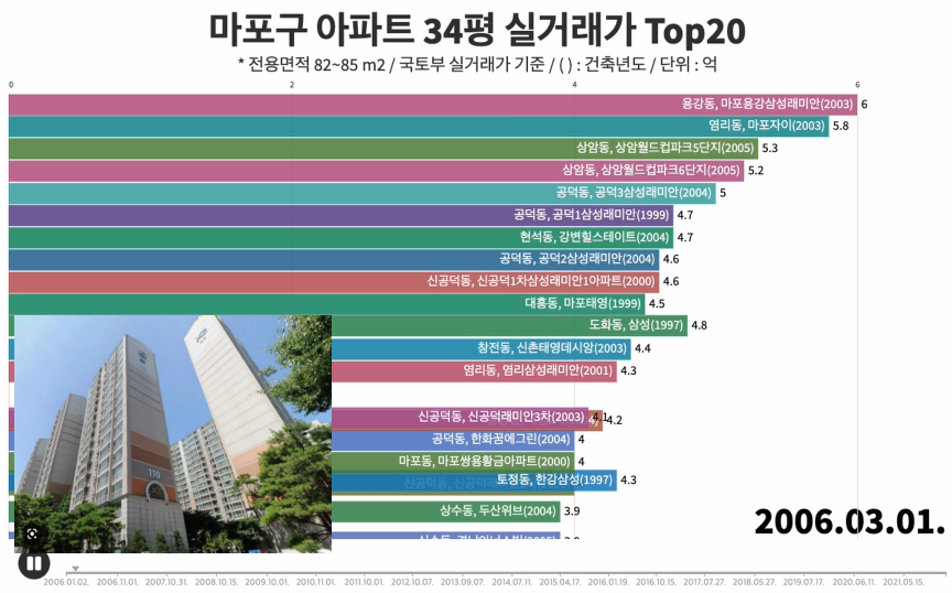  [실거래가 Top20] 서울시 마포구 아파트 34평