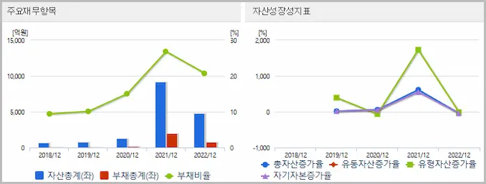 우리기술투자 재무상태표