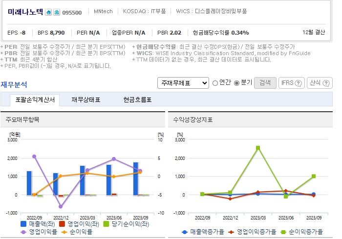 리튬관련주 미래나노텍 재무정보