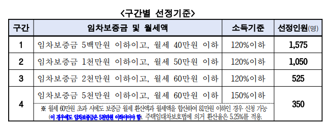 서울 청년 월세 지원 대상 선정 기준