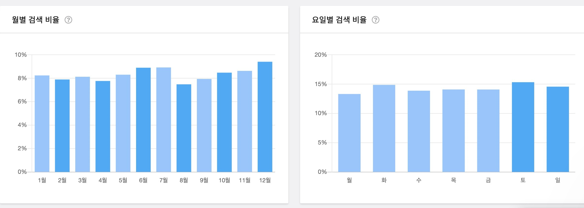 일별-월별-검색-비율