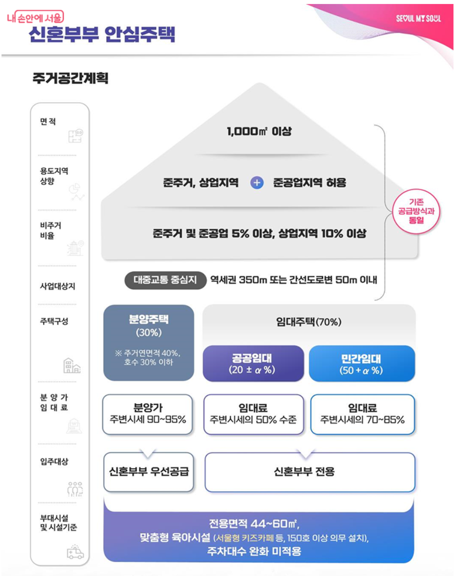 신혼부부-안심주택