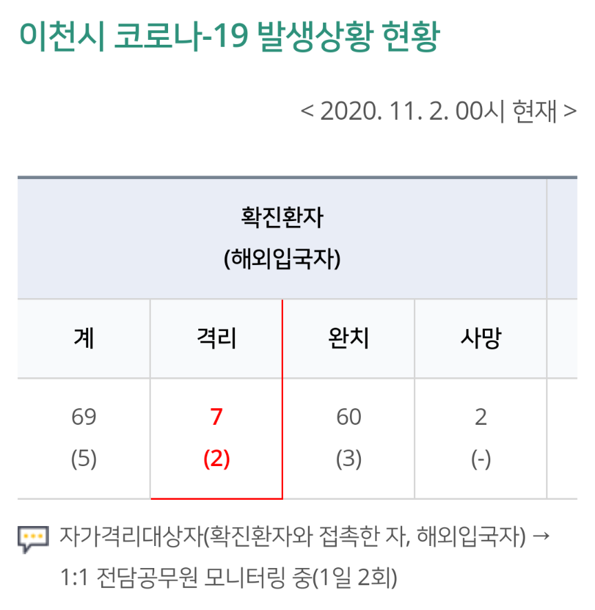  이천시 68번 69번 창전동 관고동  코로나19 확진자 발생 동선은?