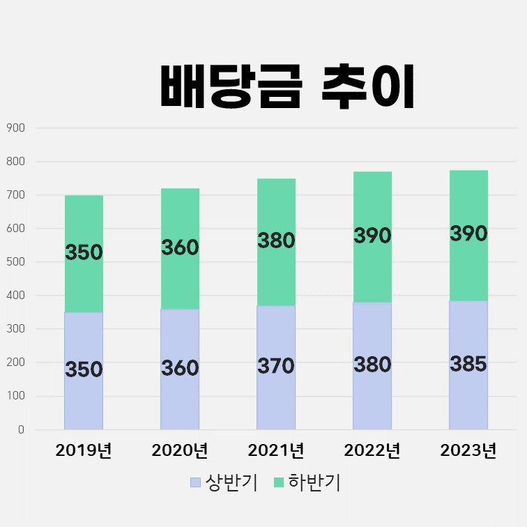 맥쿼리인프라-배당금-추이