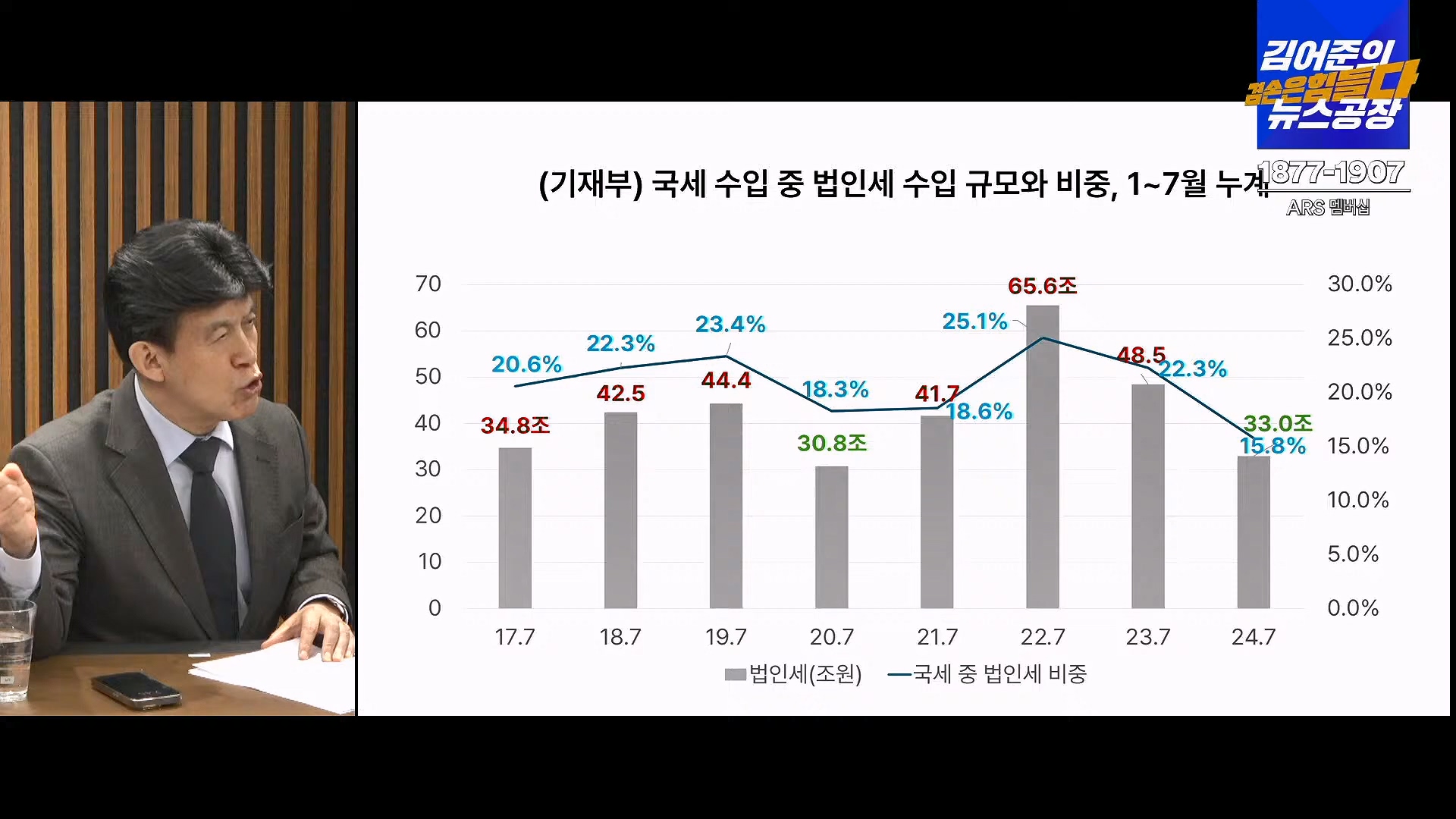 김어준의 겸손은힘들다 뉴스공장 2024년 10월 4일 금요일 [박현광 뉴스토마토 기자, 최배근, THE살롱, 금요미식회, 인방사, 금요음악회].mp4_20241005_162638.642.jpg