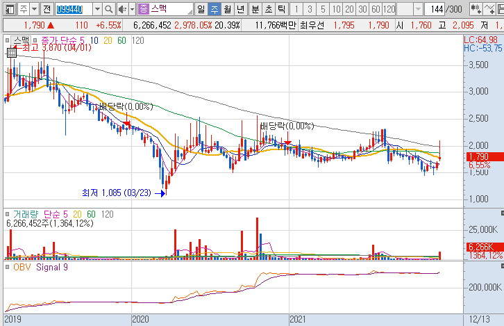 스맥-주가-흐름-차트