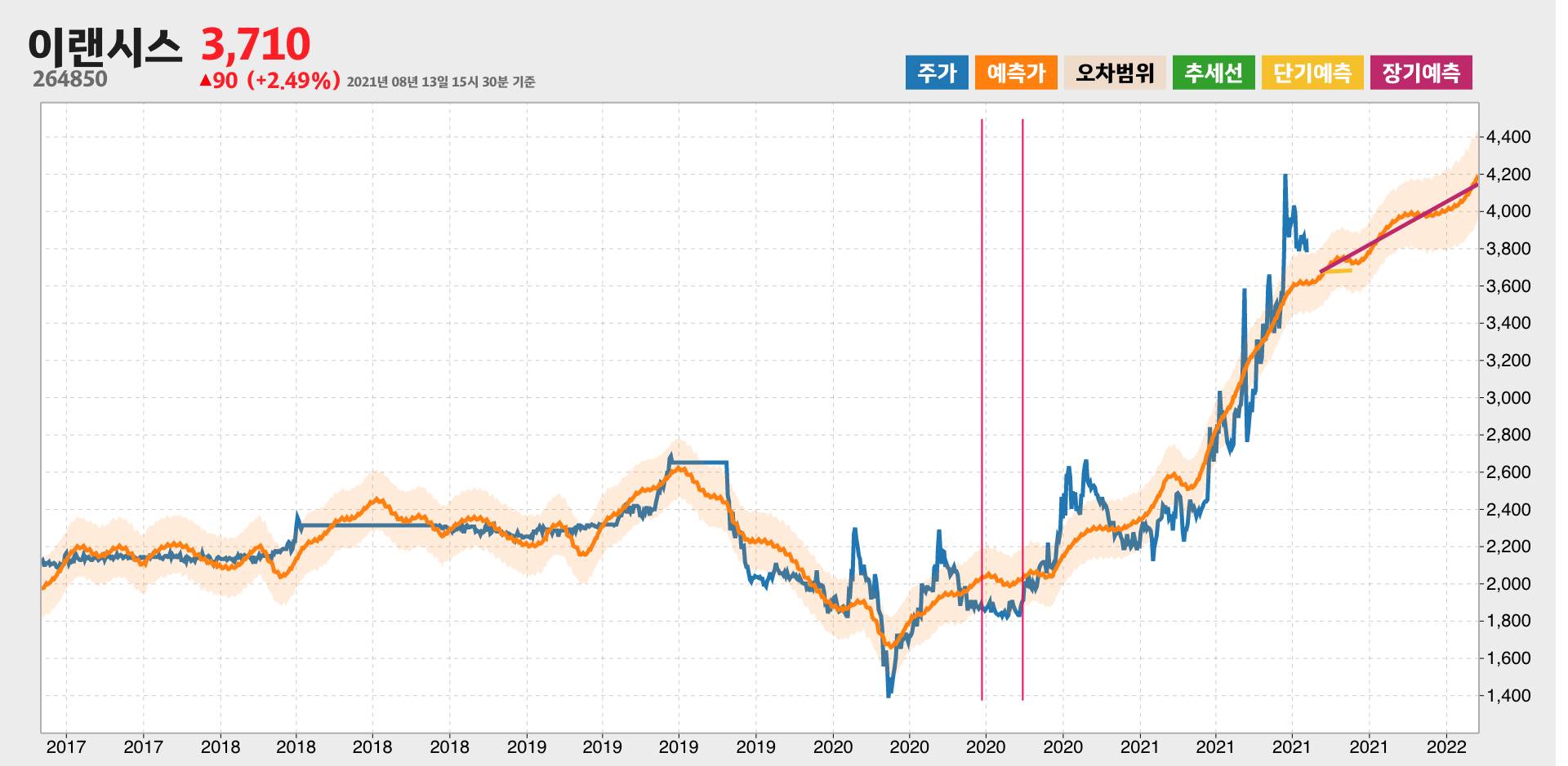 이랜시스 예측주가