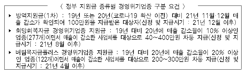 2022 서울 소상공인 경영위기 지원금 - 방역지원금 600만원에 추가