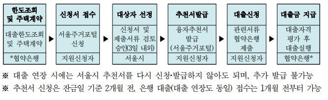 신혼부부-전세대출